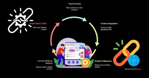 Build Backlinks to Increase Website Traffic