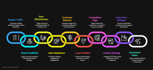 Why SEO is an Essential Feature for the Growth of Businesses.